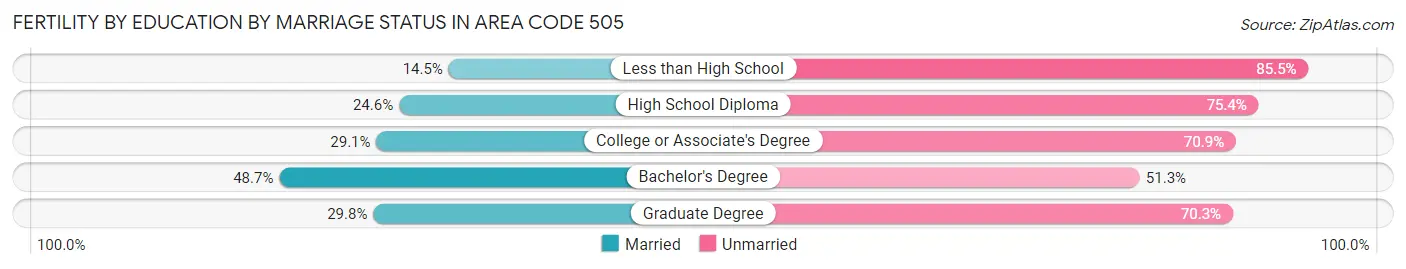 Female Fertility by Education by Marriage Status in Area Code 505