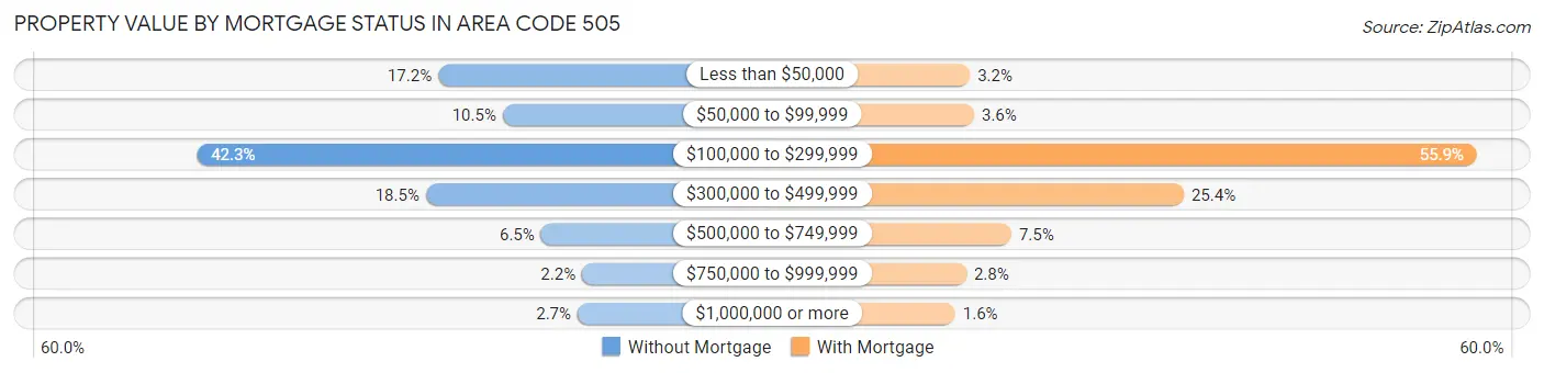 Property Value by Mortgage Status in Area Code 505