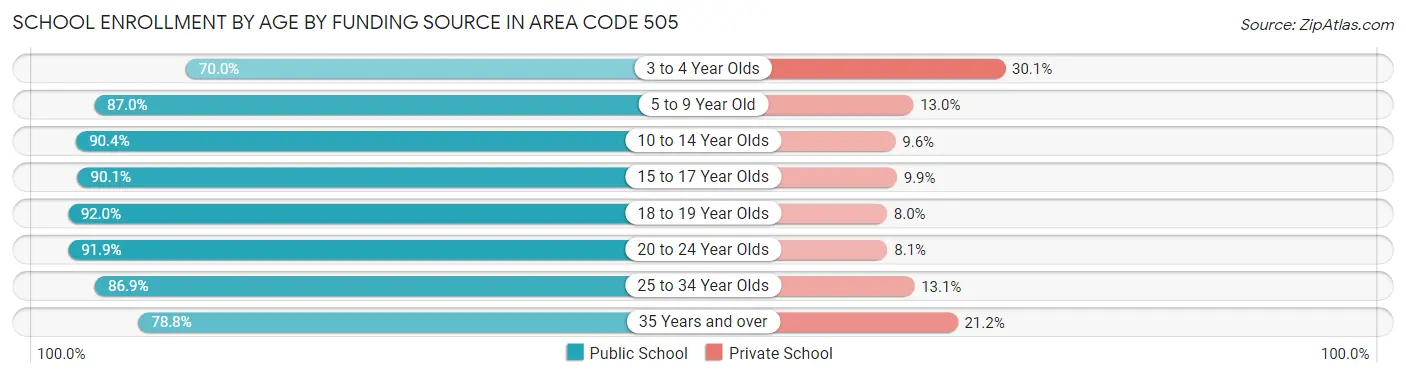 School Enrollment by Age by Funding Source in Area Code 505