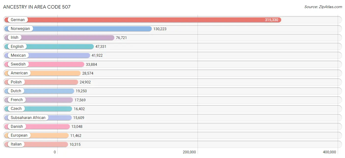 Ancestry in Area Code 507