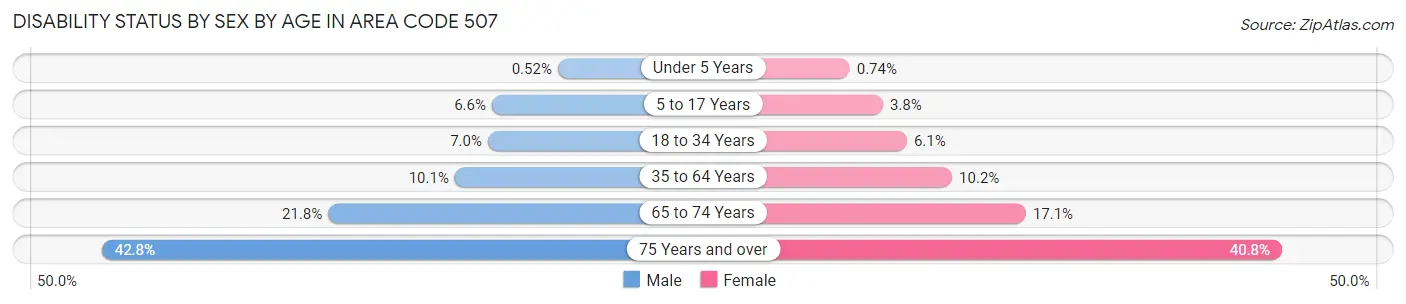 Disability Status by Sex by Age in Area Code 507