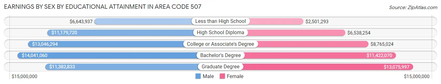 Earnings by Sex by Educational Attainment in Area Code 507