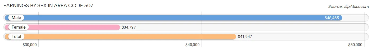 Earnings by Sex in Area Code 507