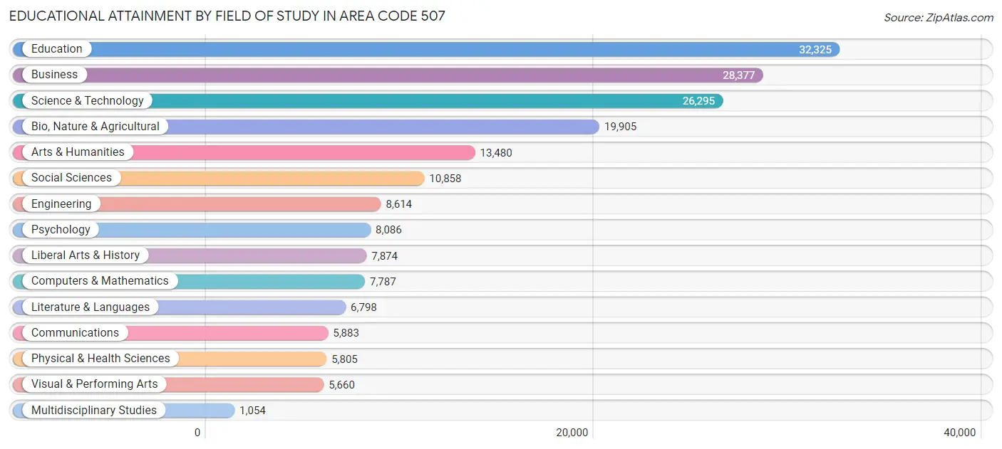 Educational Attainment by Field of Study in Area Code 507