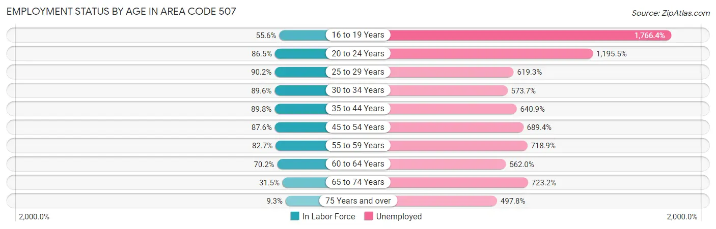 Employment Status by Age in Area Code 507