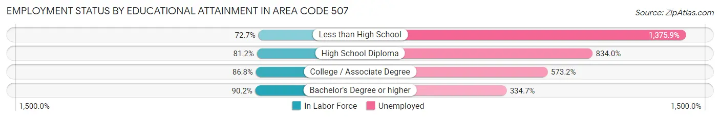 Employment Status by Educational Attainment in Area Code 507