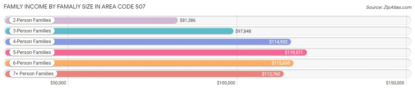 Family Income by Famaliy Size in Area Code 507