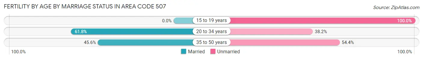 Female Fertility by Age by Marriage Status in Area Code 507