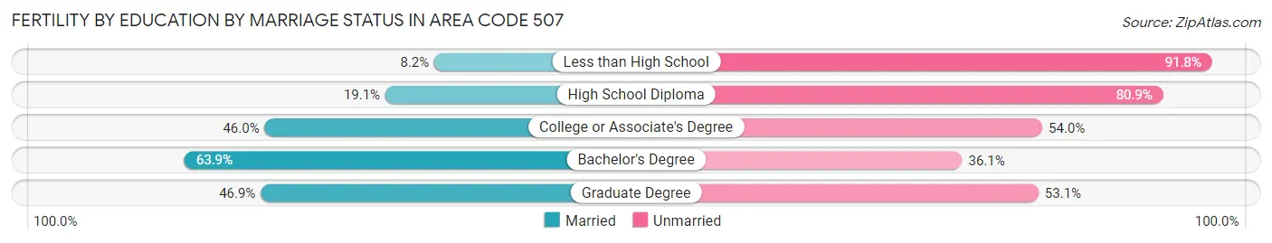 Female Fertility by Education by Marriage Status in Area Code 507