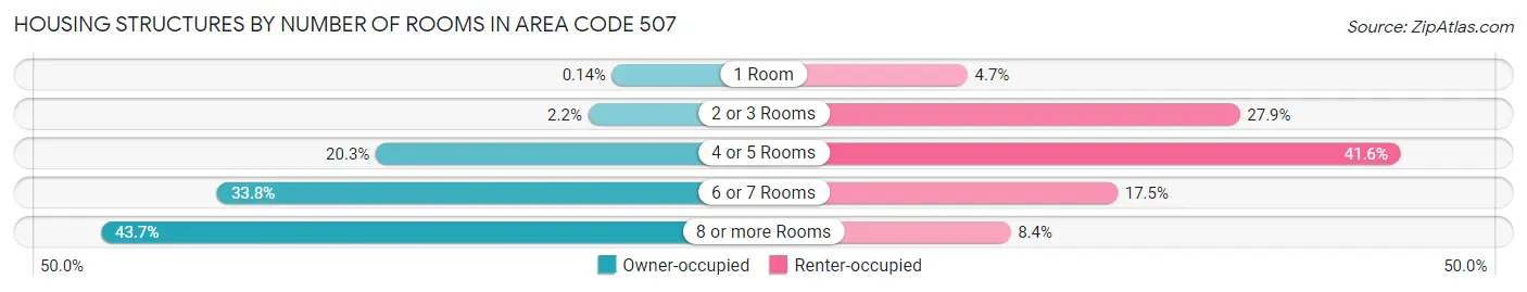 Housing Structures by Number of Rooms in Area Code 507