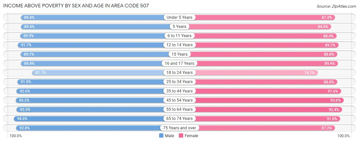 Income Above Poverty by Sex and Age in Area Code 507