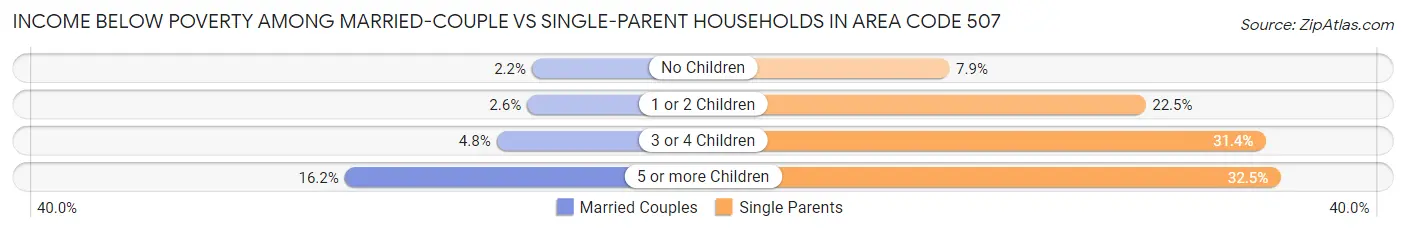 Income Below Poverty Among Married-Couple vs Single-Parent Households in Area Code 507
