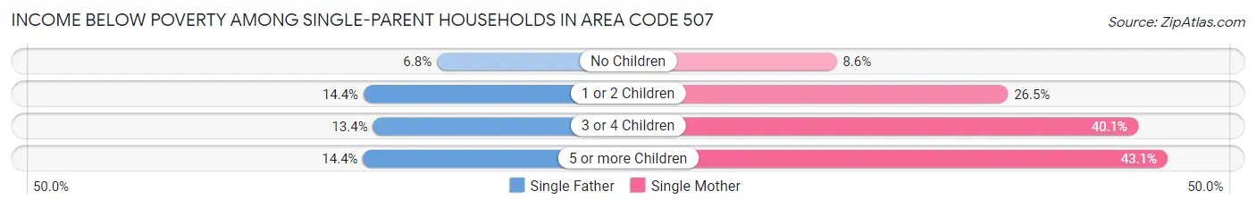 Income Below Poverty Among Single-Parent Households in Area Code 507