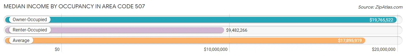 Median Income by Occupancy in Area Code 507