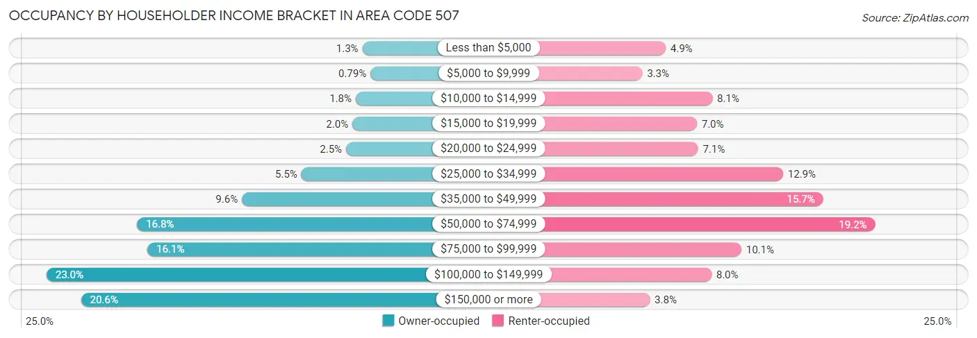 Occupancy by Householder Income Bracket in Area Code 507