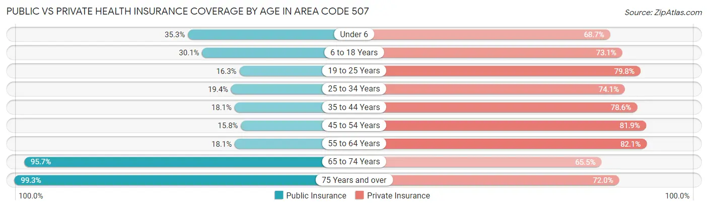 Public vs Private Health Insurance Coverage by Age in Area Code 507
