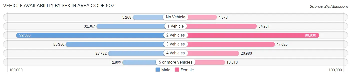 Vehicle Availability by Sex in Area Code 507