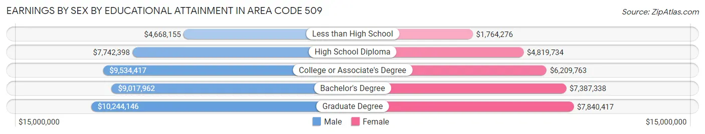 Earnings by Sex by Educational Attainment in Area Code 509