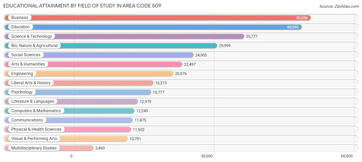 Educational Attainment by Field of Study in Area Code 509