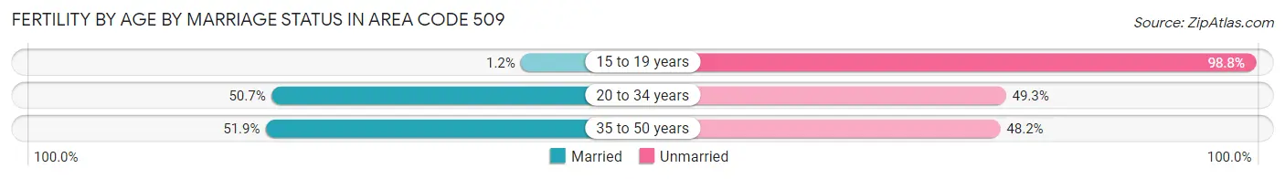 Female Fertility by Age by Marriage Status in Area Code 509