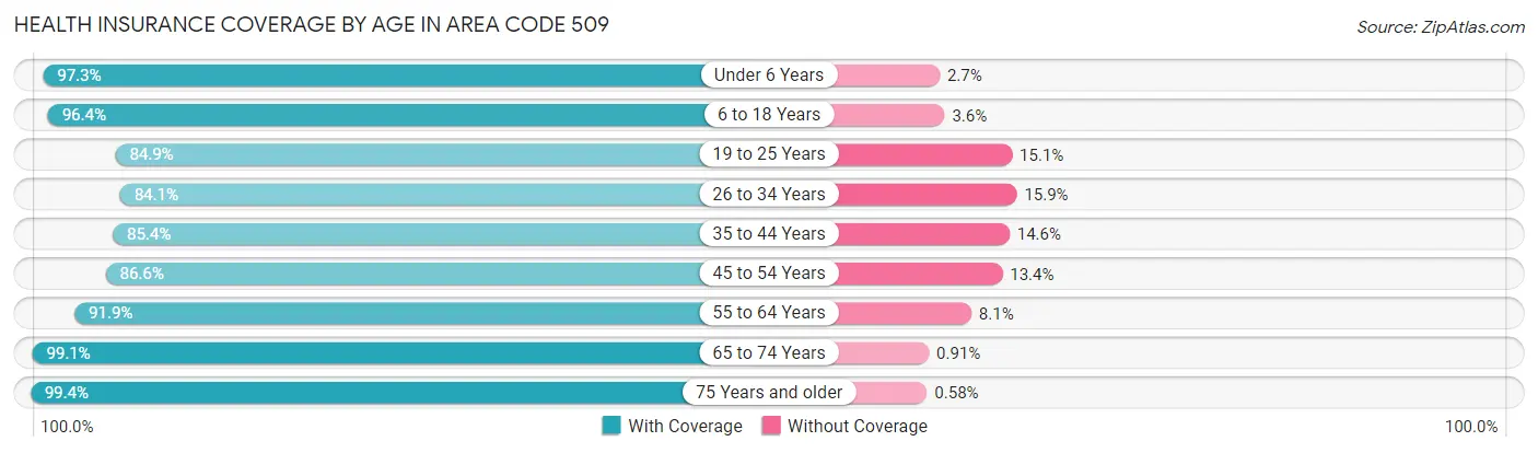 Health Insurance Coverage by Age in Area Code 509