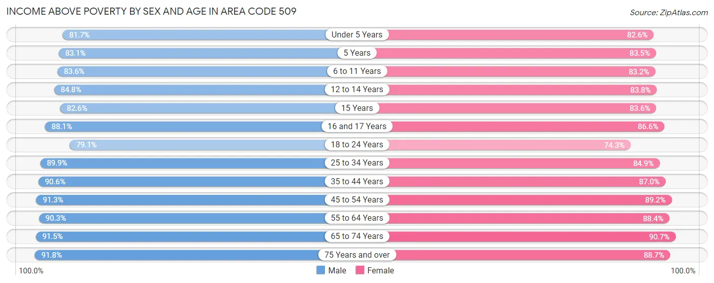 Income Above Poverty by Sex and Age in Area Code 509