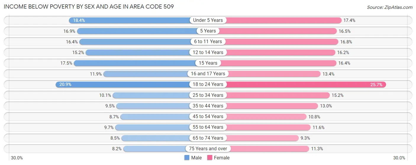Income Below Poverty by Sex and Age in Area Code 509