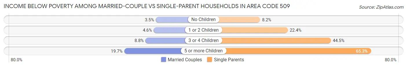 Income Below Poverty Among Married-Couple vs Single-Parent Households in Area Code 509