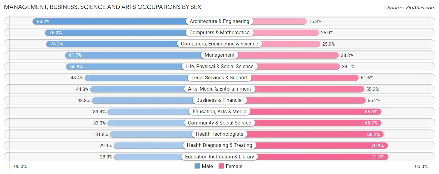 Management, Business, Science and Arts Occupations by Sex in Area Code 509