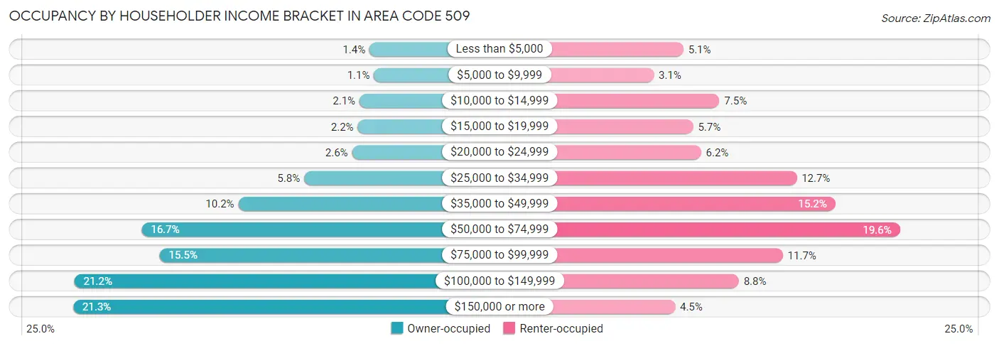 Occupancy by Householder Income Bracket in Area Code 509