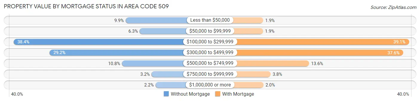Property Value by Mortgage Status in Area Code 509
