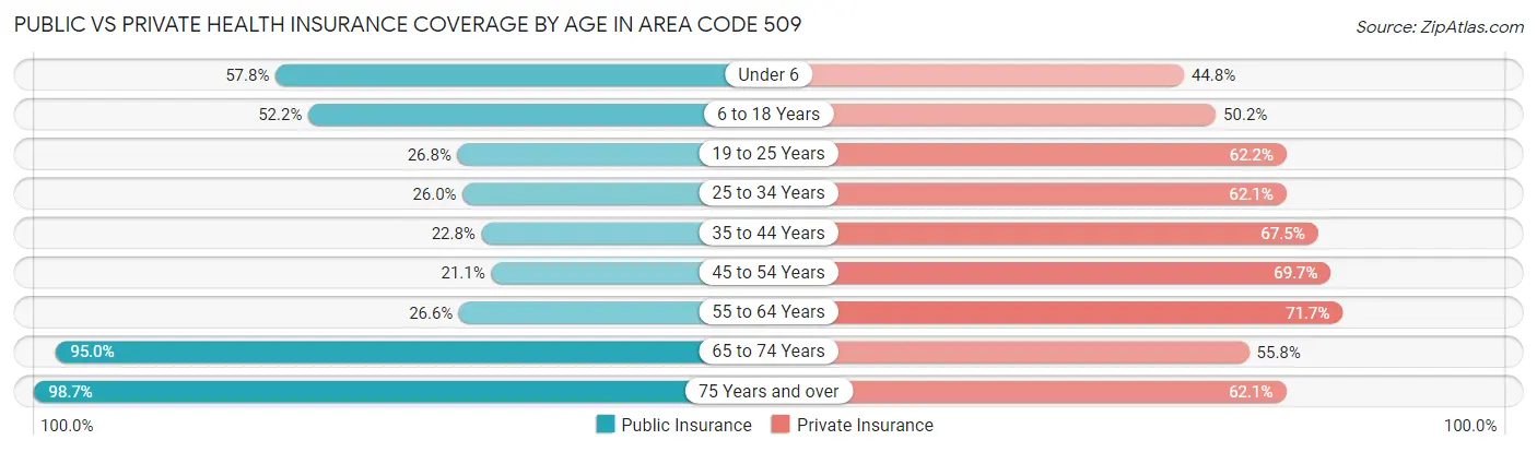 Public vs Private Health Insurance Coverage by Age in Area Code 509