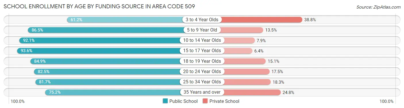 School Enrollment by Age by Funding Source in Area Code 509
