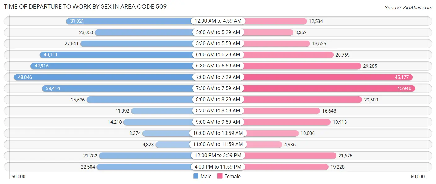 Time of Departure to Work by Sex in Area Code 509