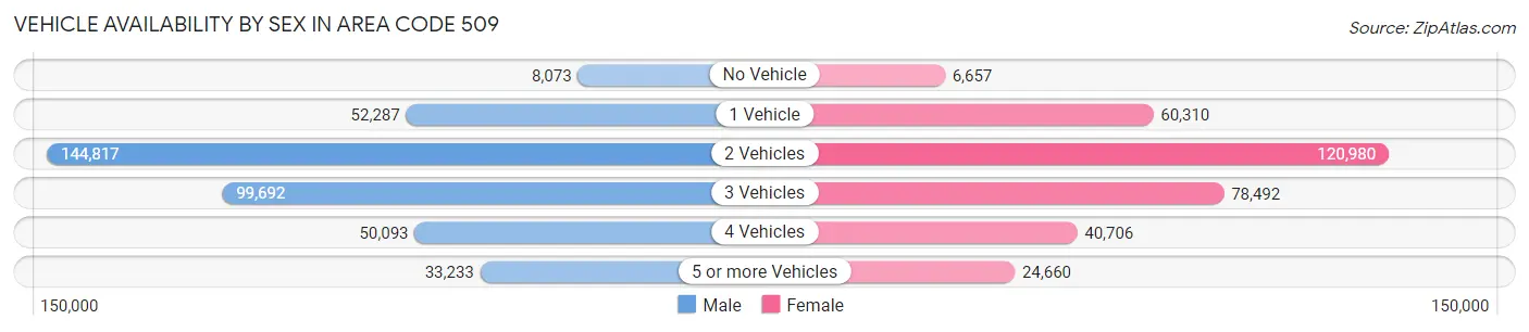 Vehicle Availability by Sex in Area Code 509