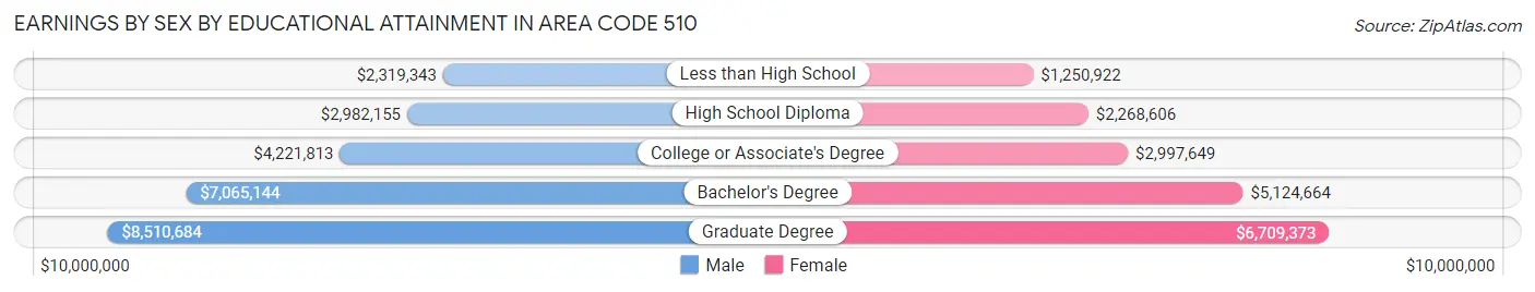 Earnings by Sex by Educational Attainment in Area Code 510