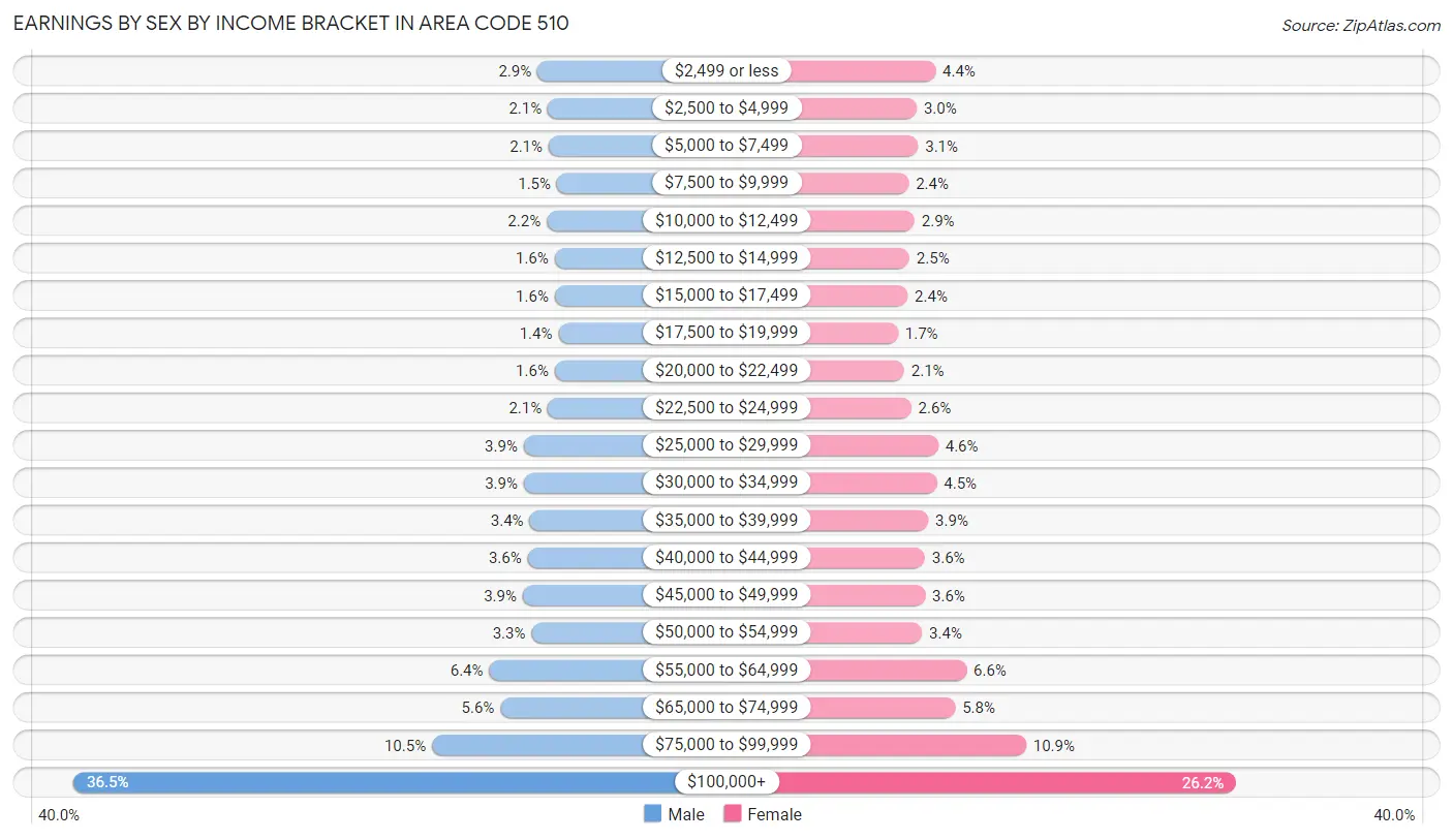 Earnings by Sex by Income Bracket in Area Code 510