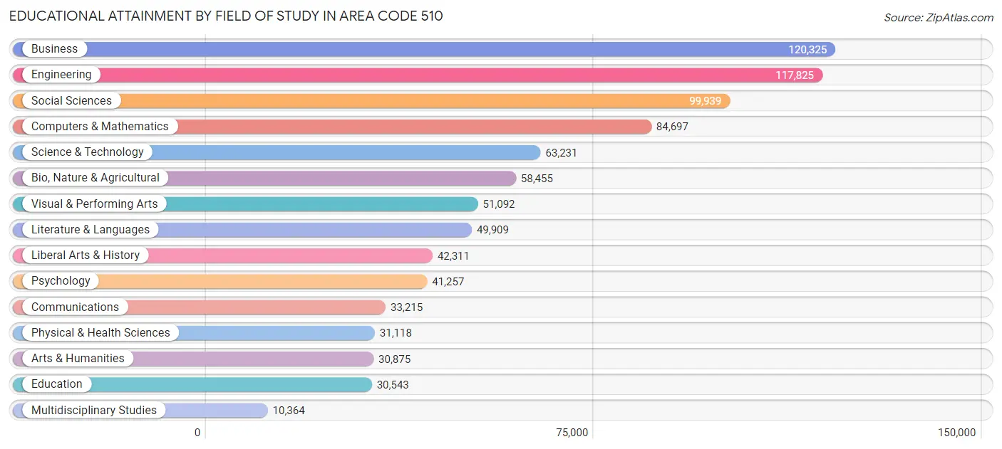 Educational Attainment by Field of Study in Area Code 510