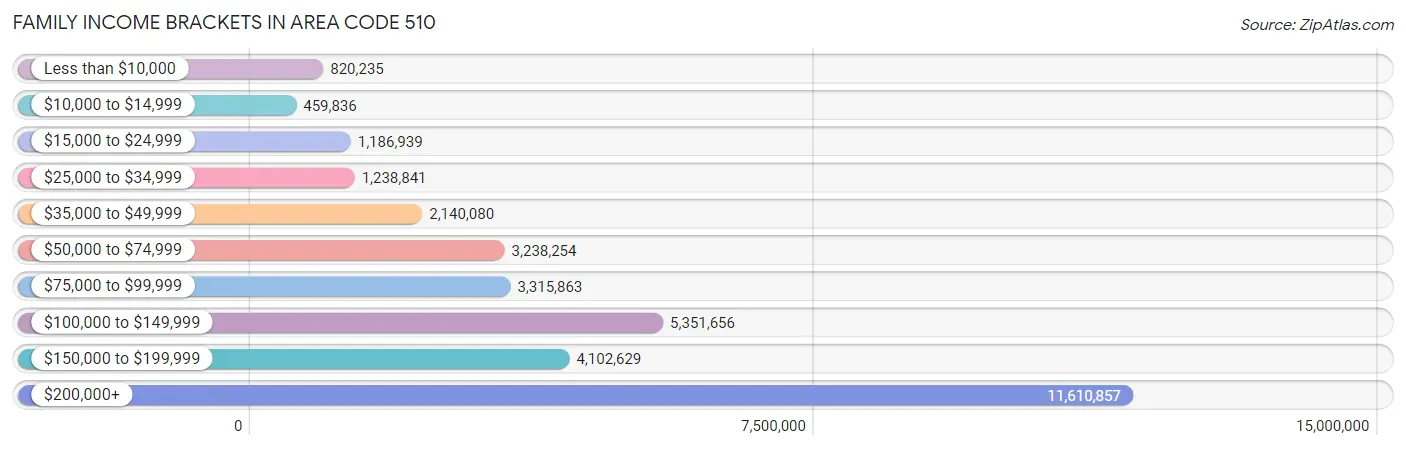 Family Income Brackets in Area Code 510