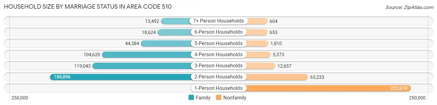 Household Size by Marriage Status in Area Code 510