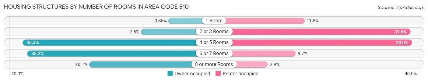Housing Structures by Number of Rooms in Area Code 510