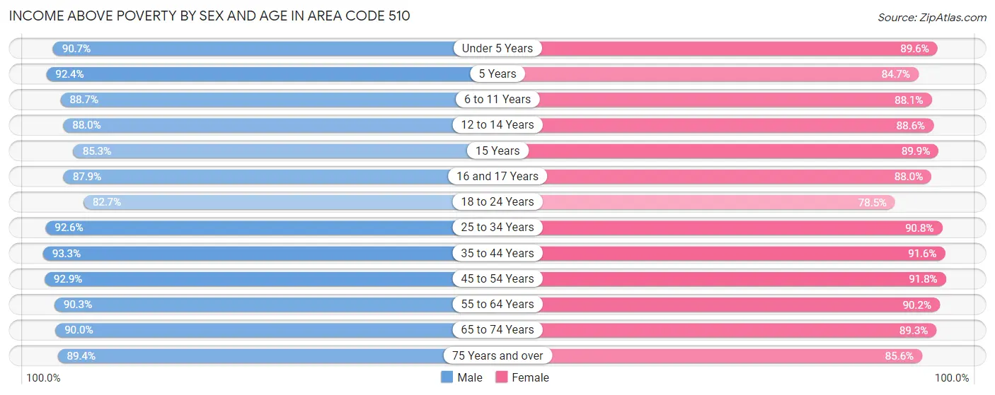 Income Above Poverty by Sex and Age in Area Code 510