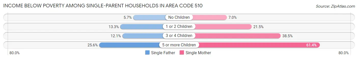 Income Below Poverty Among Single-Parent Households in Area Code 510