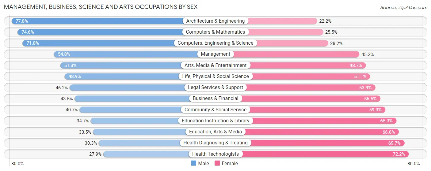 Management, Business, Science and Arts Occupations by Sex in Area Code 510