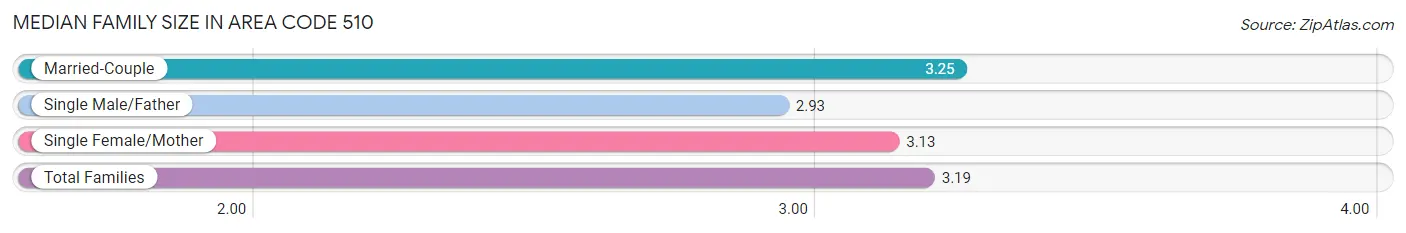 Median Family Size in Area Code 510