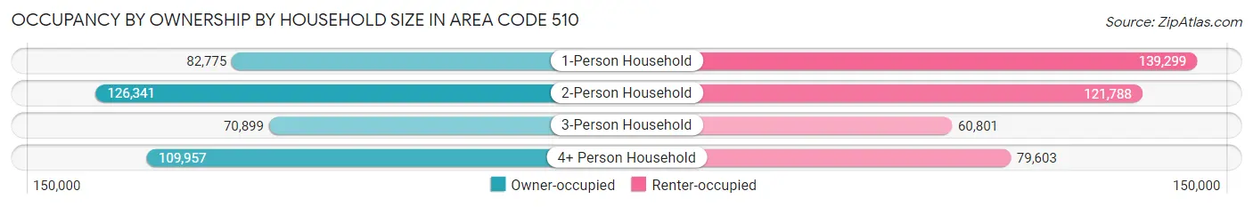 Occupancy by Ownership by Household Size in Area Code 510