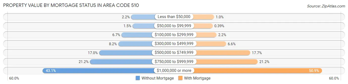 Property Value by Mortgage Status in Area Code 510