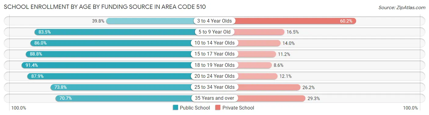 School Enrollment by Age by Funding Source in Area Code 510