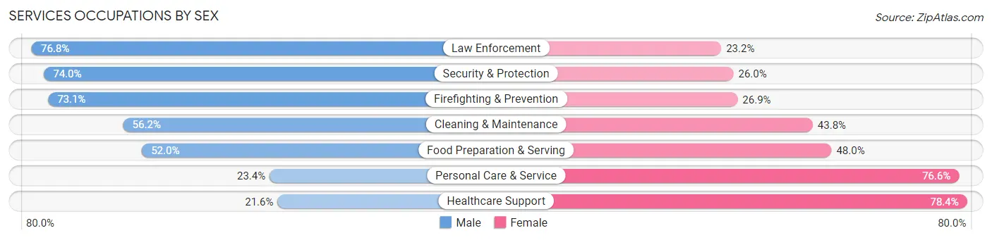 Services Occupations by Sex in Area Code 510