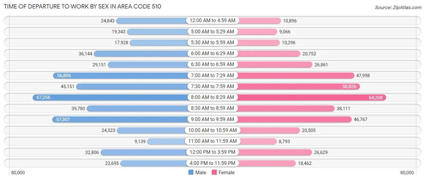 Time of Departure to Work by Sex in Area Code 510